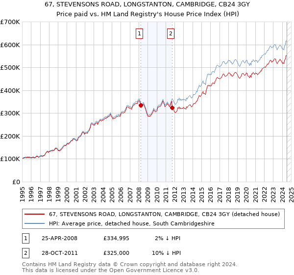 67, STEVENSONS ROAD, LONGSTANTON, CAMBRIDGE, CB24 3GY: Price paid vs HM Land Registry's House Price Index