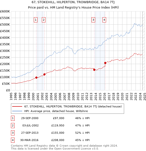 67, STOKEHILL, HILPERTON, TROWBRIDGE, BA14 7TJ: Price paid vs HM Land Registry's House Price Index