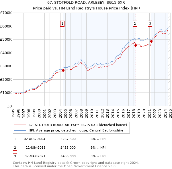 67, STOTFOLD ROAD, ARLESEY, SG15 6XR: Price paid vs HM Land Registry's House Price Index