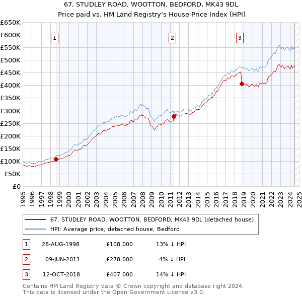 67, STUDLEY ROAD, WOOTTON, BEDFORD, MK43 9DL: Price paid vs HM Land Registry's House Price Index