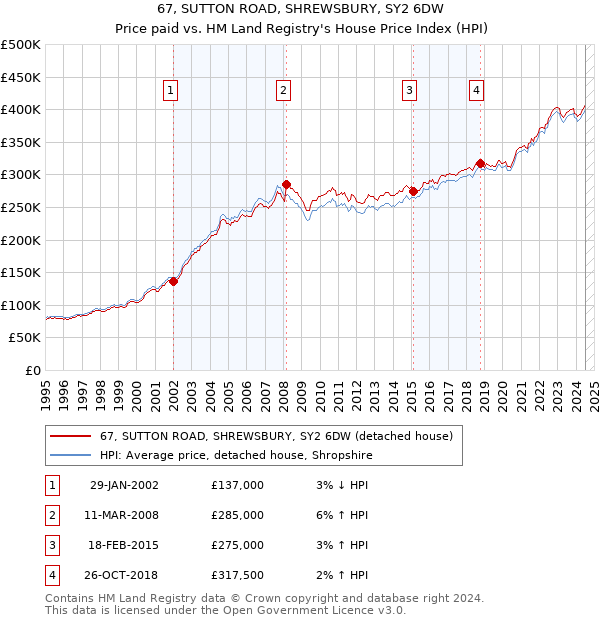 67, SUTTON ROAD, SHREWSBURY, SY2 6DW: Price paid vs HM Land Registry's House Price Index