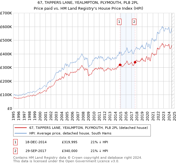 67, TAPPERS LANE, YEALMPTON, PLYMOUTH, PL8 2PL: Price paid vs HM Land Registry's House Price Index