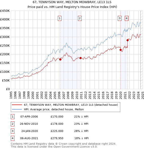 67, TENNYSON WAY, MELTON MOWBRAY, LE13 1LS: Price paid vs HM Land Registry's House Price Index