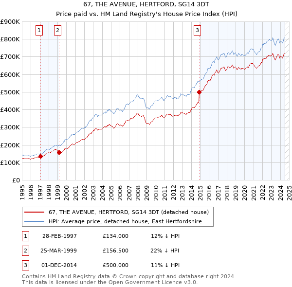 67, THE AVENUE, HERTFORD, SG14 3DT: Price paid vs HM Land Registry's House Price Index