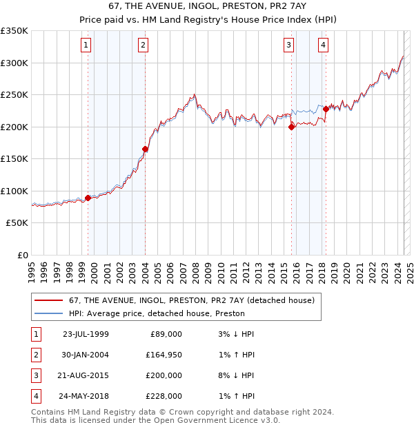 67, THE AVENUE, INGOL, PRESTON, PR2 7AY: Price paid vs HM Land Registry's House Price Index