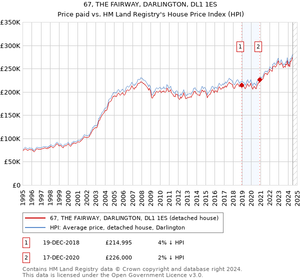 67, THE FAIRWAY, DARLINGTON, DL1 1ES: Price paid vs HM Land Registry's House Price Index