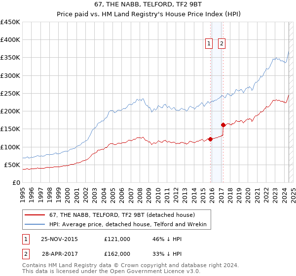 67, THE NABB, TELFORD, TF2 9BT: Price paid vs HM Land Registry's House Price Index