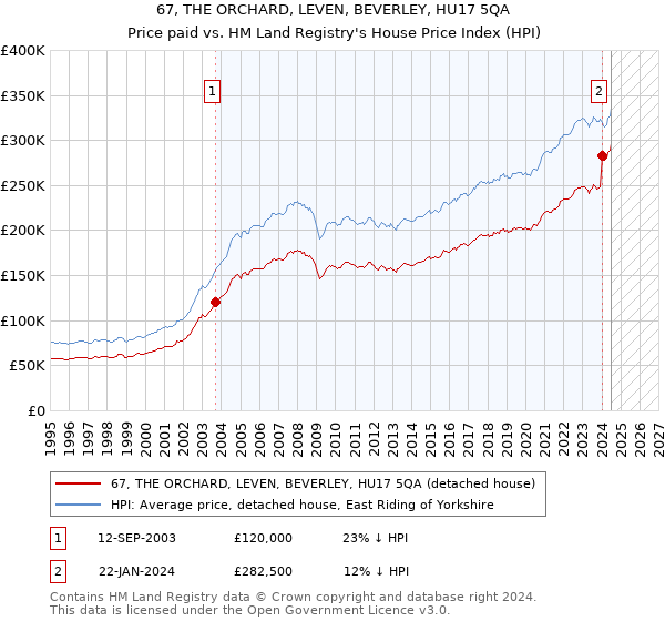 67, THE ORCHARD, LEVEN, BEVERLEY, HU17 5QA: Price paid vs HM Land Registry's House Price Index