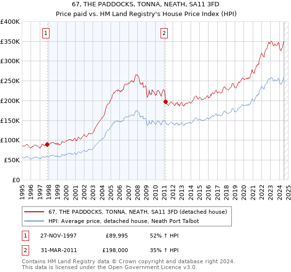 67, THE PADDOCKS, TONNA, NEATH, SA11 3FD: Price paid vs HM Land Registry's House Price Index