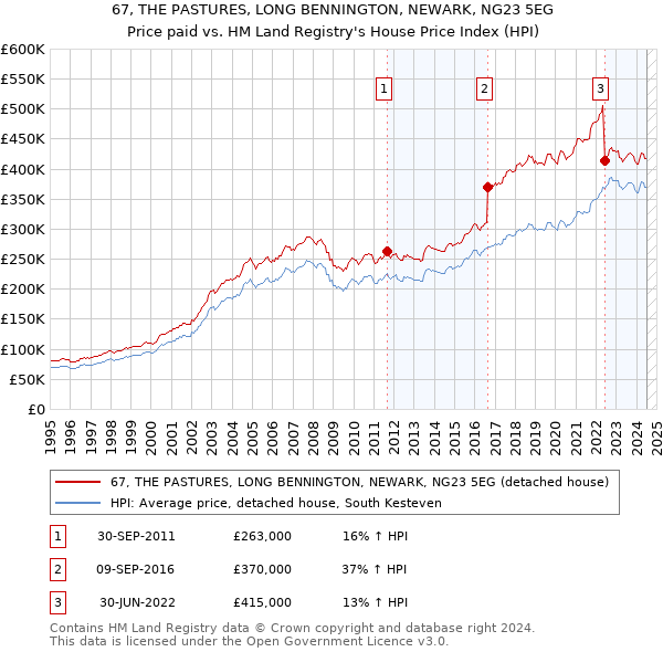 67, THE PASTURES, LONG BENNINGTON, NEWARK, NG23 5EG: Price paid vs HM Land Registry's House Price Index