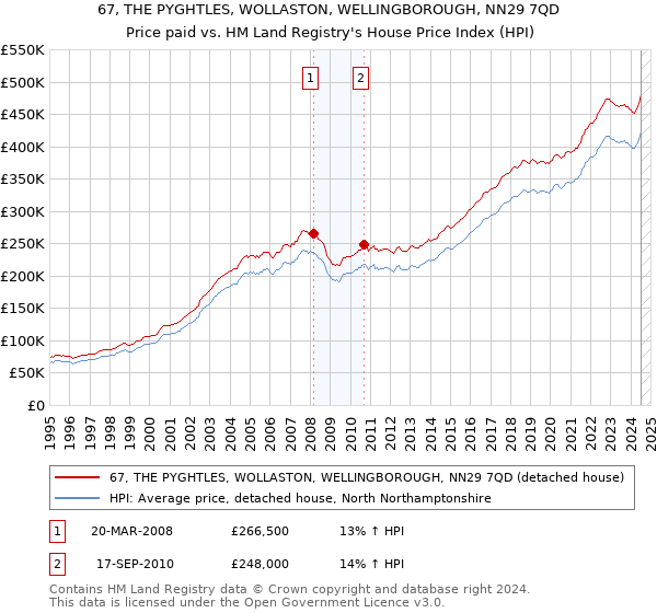 67, THE PYGHTLES, WOLLASTON, WELLINGBOROUGH, NN29 7QD: Price paid vs HM Land Registry's House Price Index