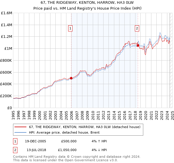 67, THE RIDGEWAY, KENTON, HARROW, HA3 0LW: Price paid vs HM Land Registry's House Price Index