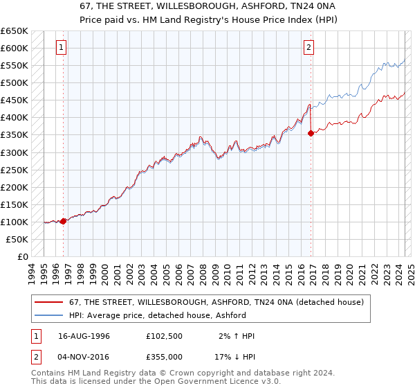 67, THE STREET, WILLESBOROUGH, ASHFORD, TN24 0NA: Price paid vs HM Land Registry's House Price Index