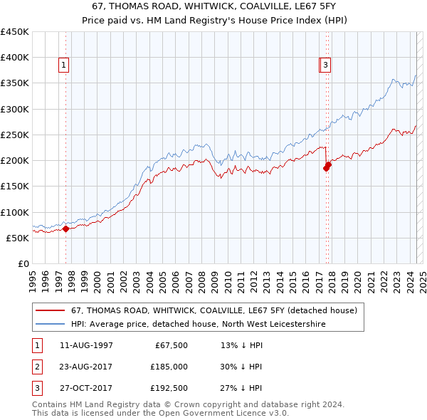 67, THOMAS ROAD, WHITWICK, COALVILLE, LE67 5FY: Price paid vs HM Land Registry's House Price Index