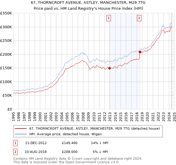 67, THORNCROFT AVENUE, ASTLEY, MANCHESTER, M29 7TG: Price paid vs HM Land Registry's House Price Index