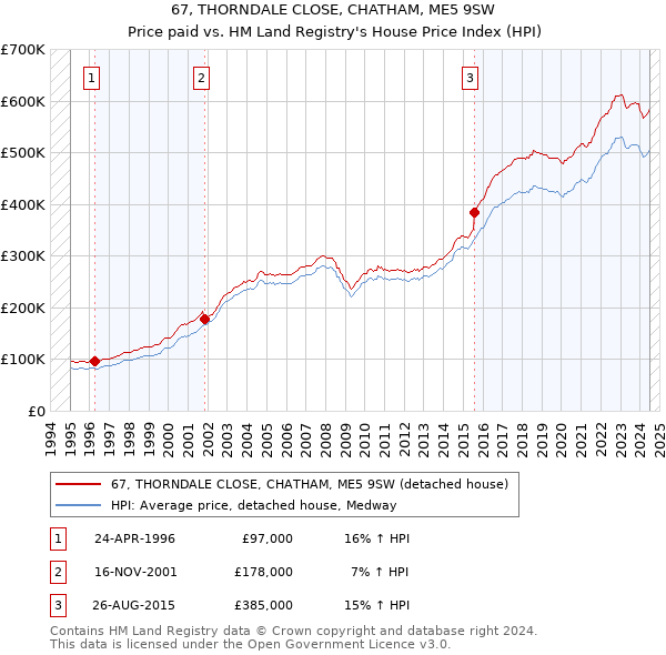 67, THORNDALE CLOSE, CHATHAM, ME5 9SW: Price paid vs HM Land Registry's House Price Index