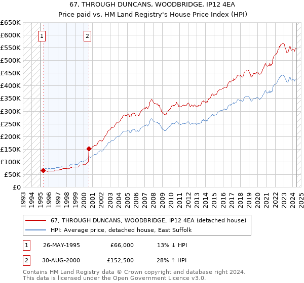 67, THROUGH DUNCANS, WOODBRIDGE, IP12 4EA: Price paid vs HM Land Registry's House Price Index