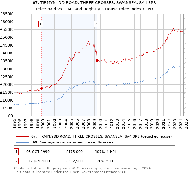 67, TIRMYNYDD ROAD, THREE CROSSES, SWANSEA, SA4 3PB: Price paid vs HM Land Registry's House Price Index