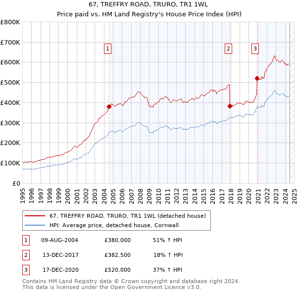 67, TREFFRY ROAD, TRURO, TR1 1WL: Price paid vs HM Land Registry's House Price Index