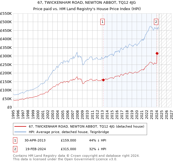 67, TWICKENHAM ROAD, NEWTON ABBOT, TQ12 4JG: Price paid vs HM Land Registry's House Price Index