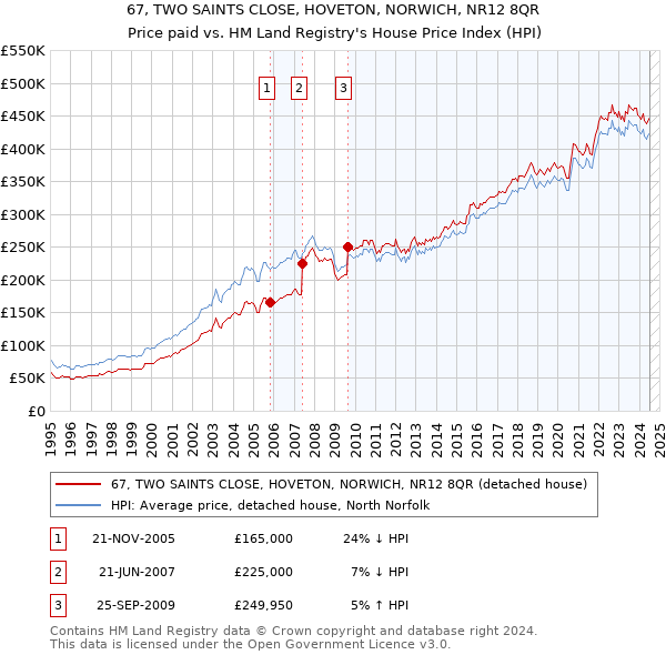 67, TWO SAINTS CLOSE, HOVETON, NORWICH, NR12 8QR: Price paid vs HM Land Registry's House Price Index