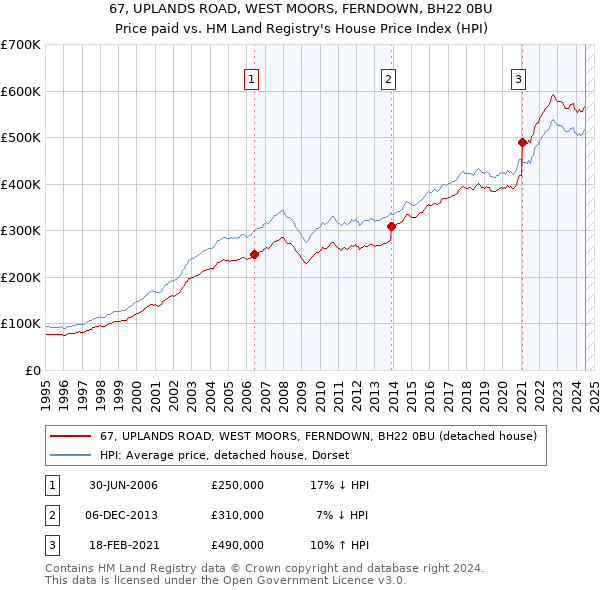 67, UPLANDS ROAD, WEST MOORS, FERNDOWN, BH22 0BU: Price paid vs HM Land Registry's House Price Index