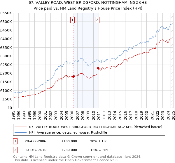 67, VALLEY ROAD, WEST BRIDGFORD, NOTTINGHAM, NG2 6HS: Price paid vs HM Land Registry's House Price Index