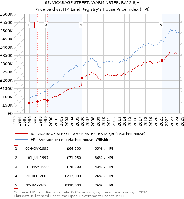 67, VICARAGE STREET, WARMINSTER, BA12 8JH: Price paid vs HM Land Registry's House Price Index