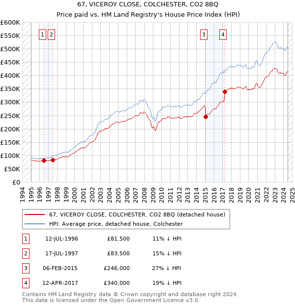 67, VICEROY CLOSE, COLCHESTER, CO2 8BQ: Price paid vs HM Land Registry's House Price Index