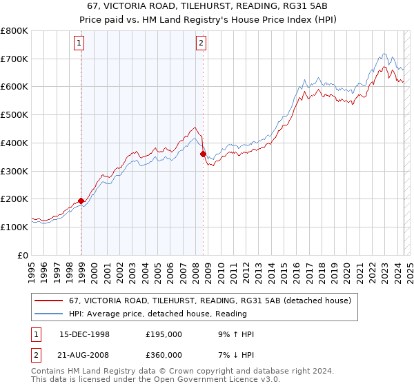 67, VICTORIA ROAD, TILEHURST, READING, RG31 5AB: Price paid vs HM Land Registry's House Price Index