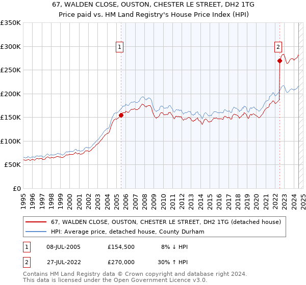 67, WALDEN CLOSE, OUSTON, CHESTER LE STREET, DH2 1TG: Price paid vs HM Land Registry's House Price Index