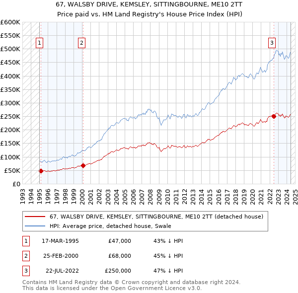 67, WALSBY DRIVE, KEMSLEY, SITTINGBOURNE, ME10 2TT: Price paid vs HM Land Registry's House Price Index