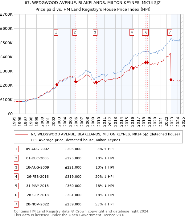 67, WEDGWOOD AVENUE, BLAKELANDS, MILTON KEYNES, MK14 5JZ: Price paid vs HM Land Registry's House Price Index