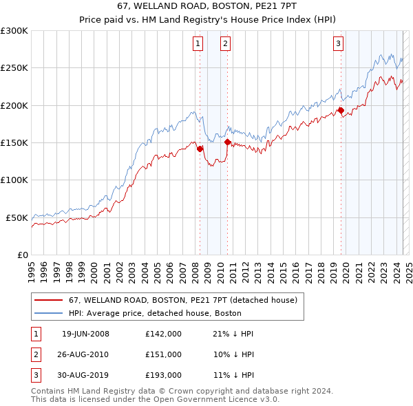 67, WELLAND ROAD, BOSTON, PE21 7PT: Price paid vs HM Land Registry's House Price Index