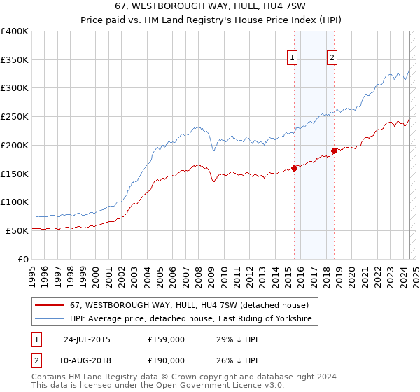 67, WESTBOROUGH WAY, HULL, HU4 7SW: Price paid vs HM Land Registry's House Price Index