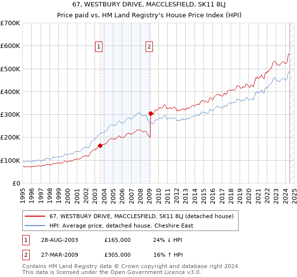 67, WESTBURY DRIVE, MACCLESFIELD, SK11 8LJ: Price paid vs HM Land Registry's House Price Index