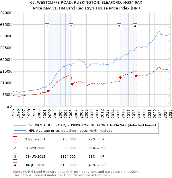 67, WESTCLIFFE ROAD, RUSKINGTON, SLEAFORD, NG34 9AX: Price paid vs HM Land Registry's House Price Index