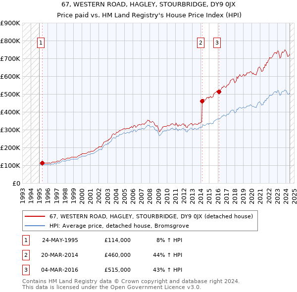 67, WESTERN ROAD, HAGLEY, STOURBRIDGE, DY9 0JX: Price paid vs HM Land Registry's House Price Index