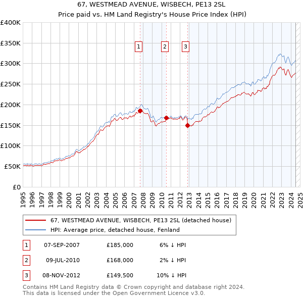 67, WESTMEAD AVENUE, WISBECH, PE13 2SL: Price paid vs HM Land Registry's House Price Index