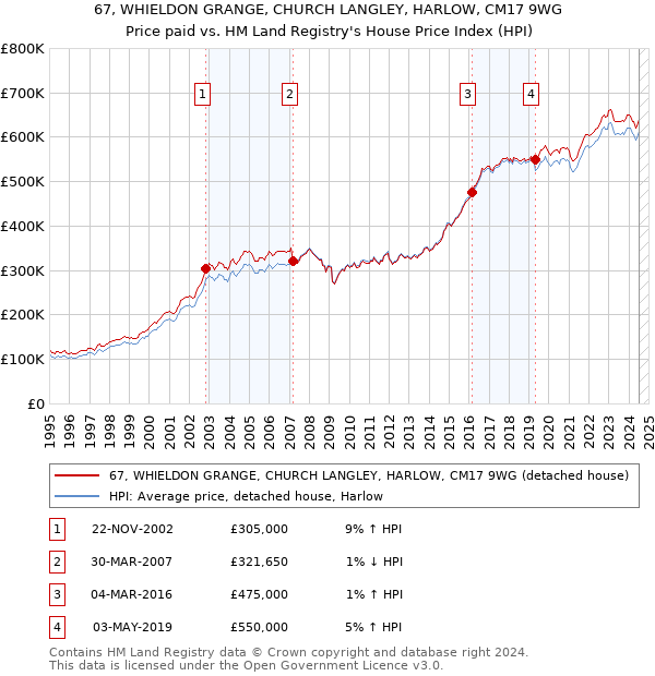 67, WHIELDON GRANGE, CHURCH LANGLEY, HARLOW, CM17 9WG: Price paid vs HM Land Registry's House Price Index