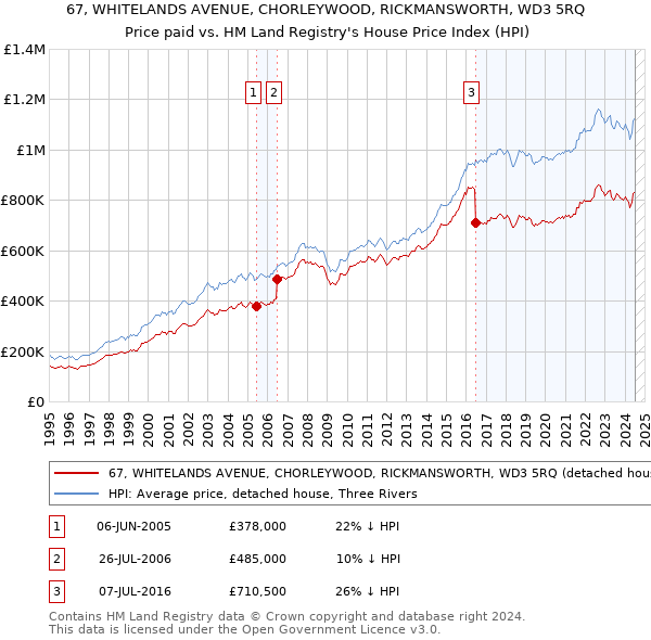 67, WHITELANDS AVENUE, CHORLEYWOOD, RICKMANSWORTH, WD3 5RQ: Price paid vs HM Land Registry's House Price Index