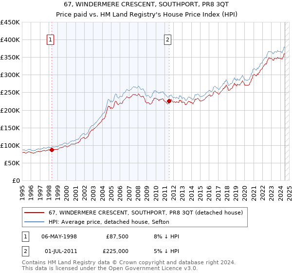 67, WINDERMERE CRESCENT, SOUTHPORT, PR8 3QT: Price paid vs HM Land Registry's House Price Index