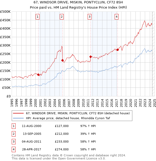 67, WINDSOR DRIVE, MISKIN, PONTYCLUN, CF72 8SH: Price paid vs HM Land Registry's House Price Index