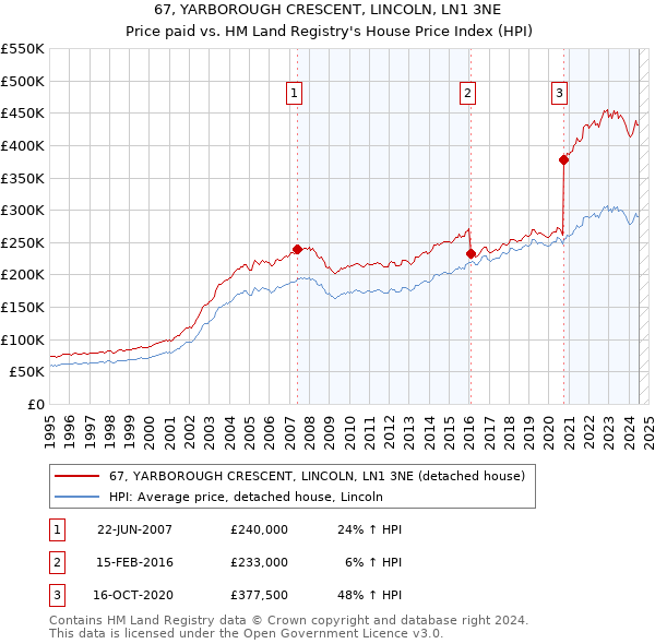 67, YARBOROUGH CRESCENT, LINCOLN, LN1 3NE: Price paid vs HM Land Registry's House Price Index