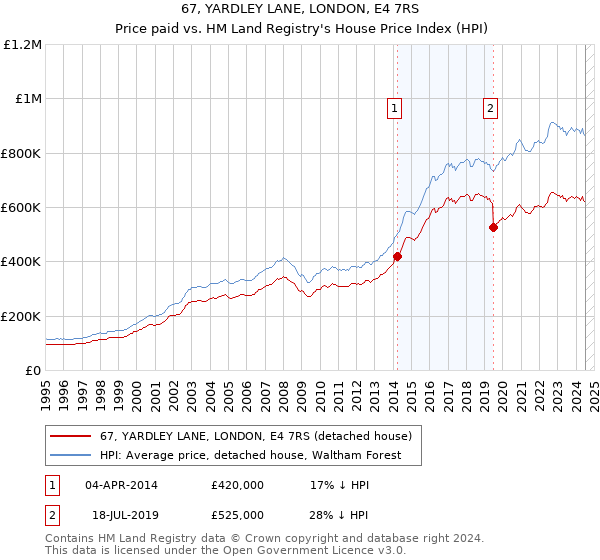 67, YARDLEY LANE, LONDON, E4 7RS: Price paid vs HM Land Registry's House Price Index