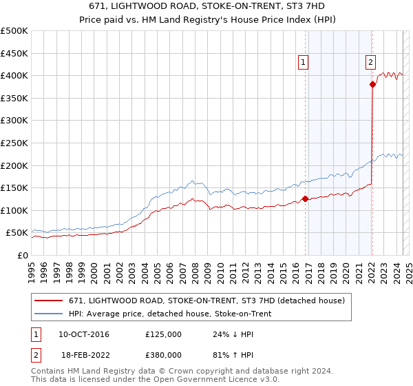 671, LIGHTWOOD ROAD, STOKE-ON-TRENT, ST3 7HD: Price paid vs HM Land Registry's House Price Index