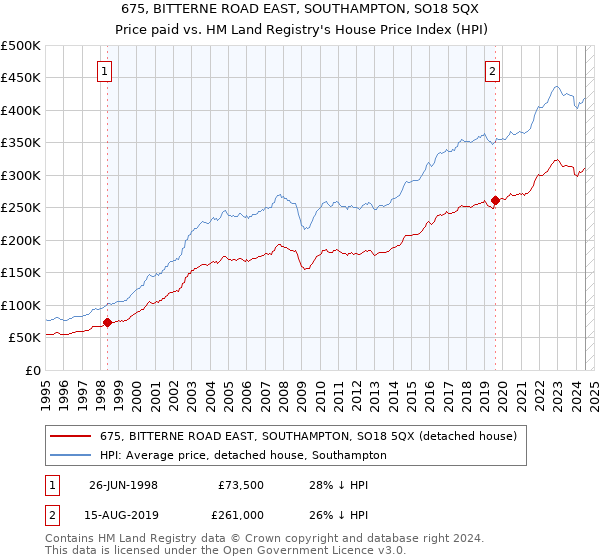 675, BITTERNE ROAD EAST, SOUTHAMPTON, SO18 5QX: Price paid vs HM Land Registry's House Price Index