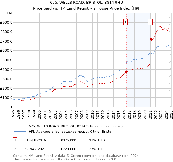 675, WELLS ROAD, BRISTOL, BS14 9HU: Price paid vs HM Land Registry's House Price Index