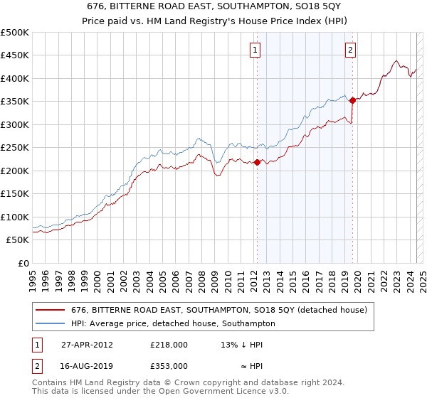 676, BITTERNE ROAD EAST, SOUTHAMPTON, SO18 5QY: Price paid vs HM Land Registry's House Price Index