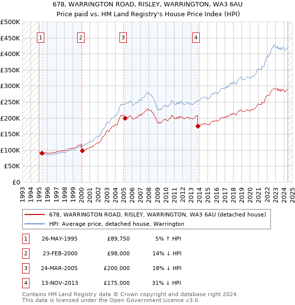 678, WARRINGTON ROAD, RISLEY, WARRINGTON, WA3 6AU: Price paid vs HM Land Registry's House Price Index